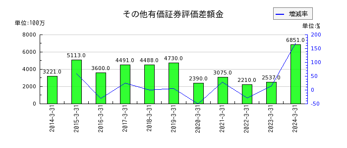 京成電鉄のその他有価証券評価差額金の推移