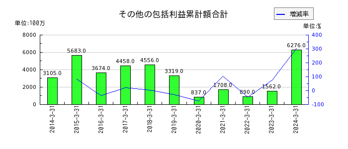 京成電鉄のその他の包括利益累計額合計の推移