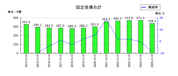 京成電鉄の固定負債合計の推移