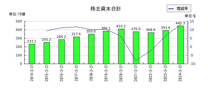 京成電鉄の株主資本合計の推移