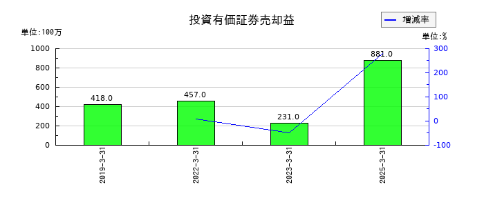 京成電鉄の投資有価証券売却益の推移