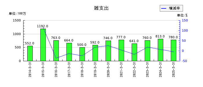 京成電鉄の雑支出の推移