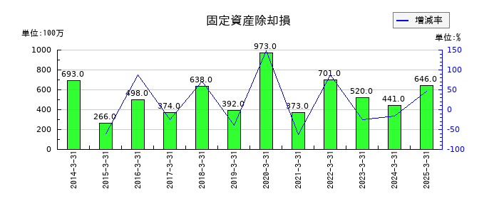 京成電鉄の固定資産除却損の推移
