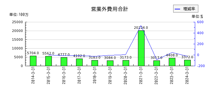 京成電鉄の営業外費用合計の推移