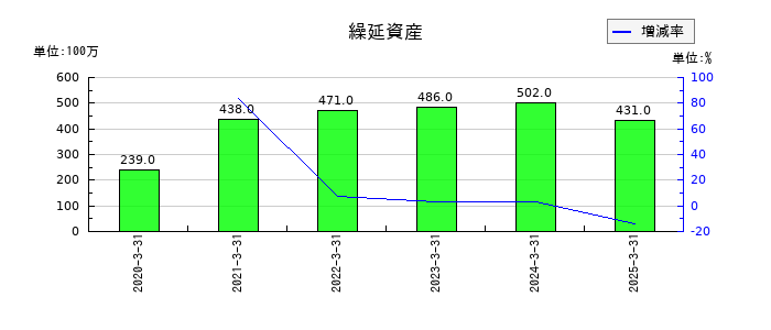 京成電鉄の繰延資産の推移