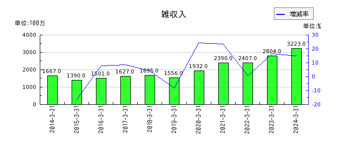 京成電鉄の雑収入の推移