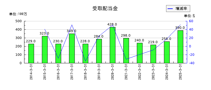 京成電鉄の受取配当金の推移