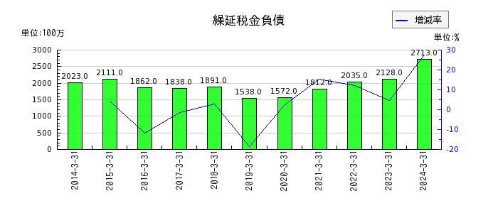 京成電鉄の繰延税金負債の推移