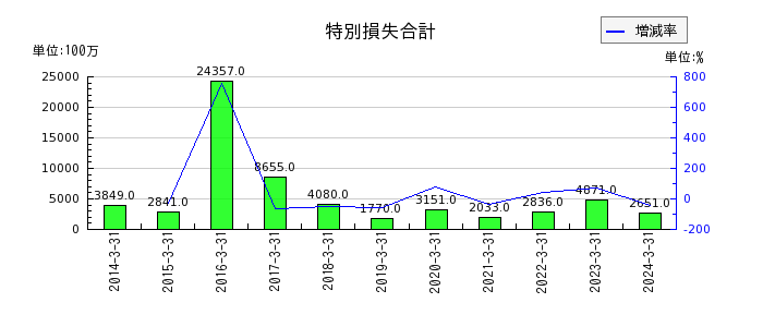 京成電鉄の特別損失合計の推移
