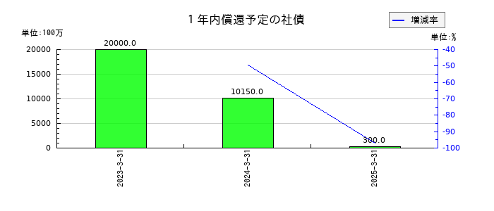 京成電鉄の１年内償還予定の社債の推移