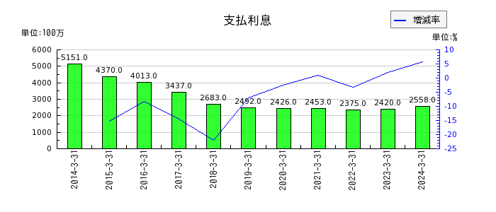 京成電鉄の支払利息の推移