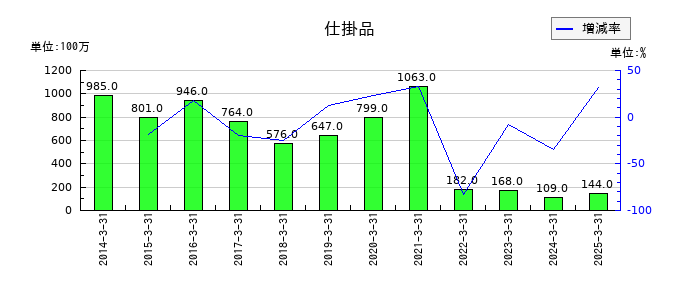 京成電鉄の仕掛品の推移