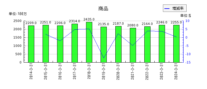 京成電鉄の商品の推移