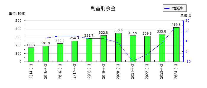 京成電鉄の利益剰余金の推移