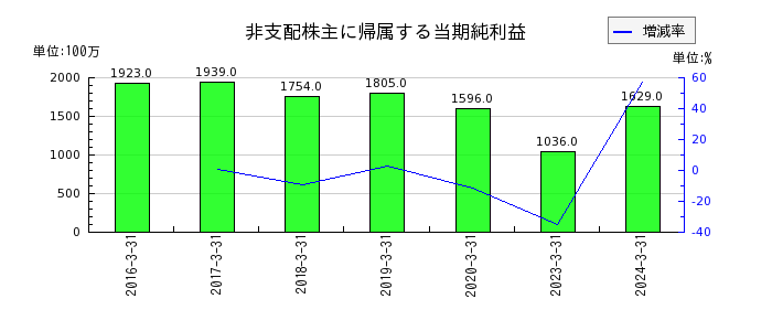 京成電鉄の非支配株主に帰属する当期純利益の推移