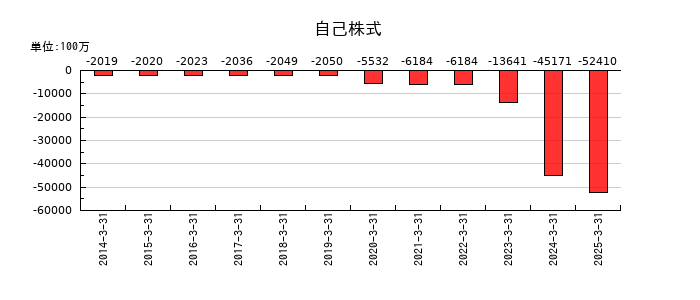 京成電鉄の自己株式の推移