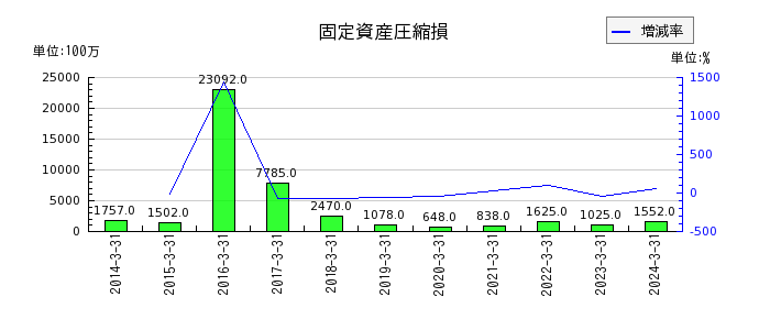 京成電鉄の固定資産圧縮損の推移