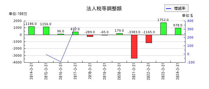 京成電鉄の法人税等調整額の推移