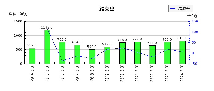 京成電鉄の雑支出の推移