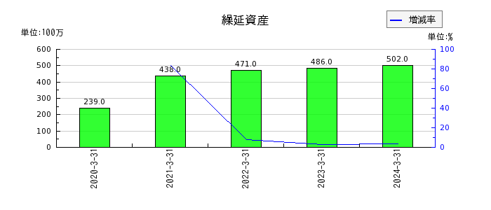 京成電鉄の繰延資産の推移