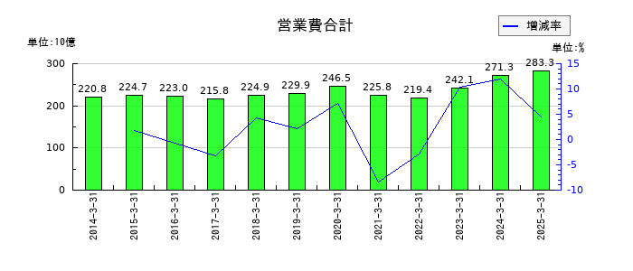 京成電鉄の営業費合計の推移