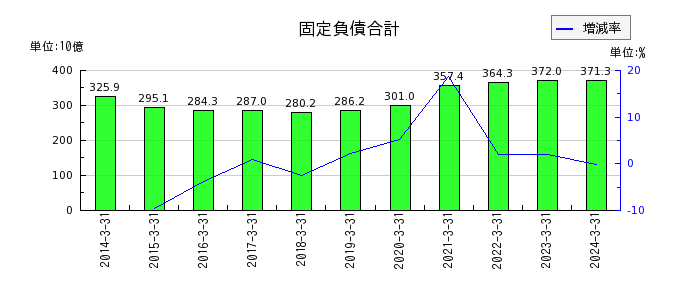 京成電鉄の固定負債合計の推移