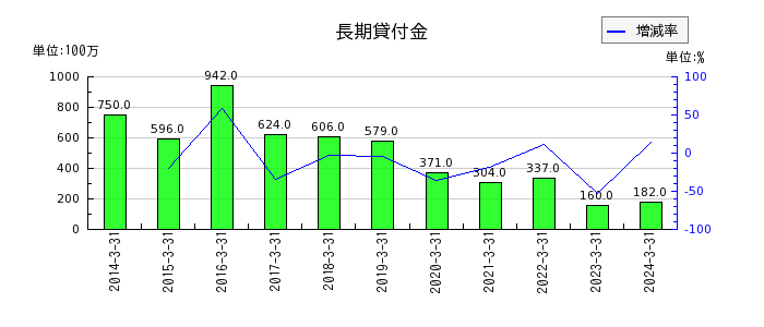京成電鉄の長期貸付金の推移