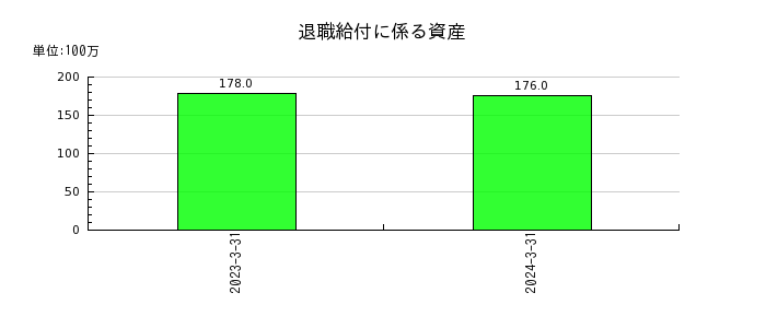 京成電鉄の退職給付に係る資産の推移