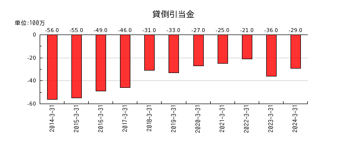 京成電鉄の貸倒引当金の推移