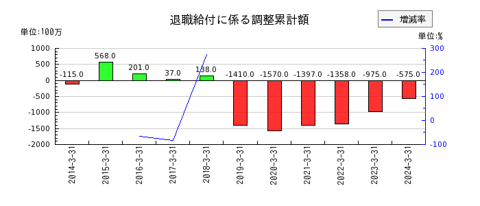京成電鉄の退職給付に係る調整累計額の推移