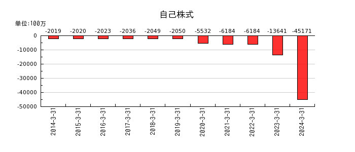 京成電鉄の自己株式の推移