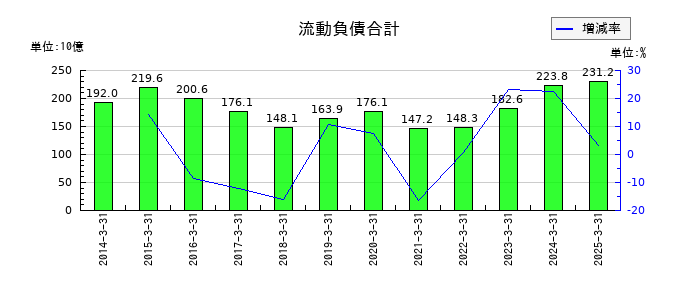 京成電鉄の流動負債合計の推移