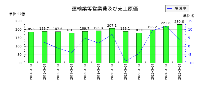 京成電鉄の運輸業等営業費及び売上原価の推移