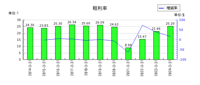 京成電鉄の粗利率の推移