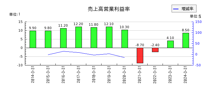 京成電鉄の売上高営業利益率の推移