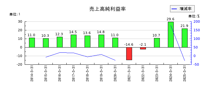 京成電鉄の売上高純利益率の推移