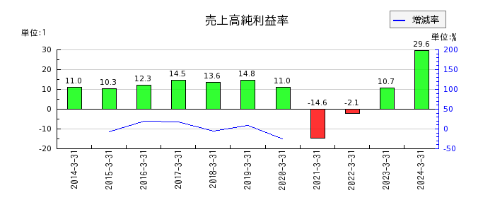 京成電鉄の売上高純利益率の推移