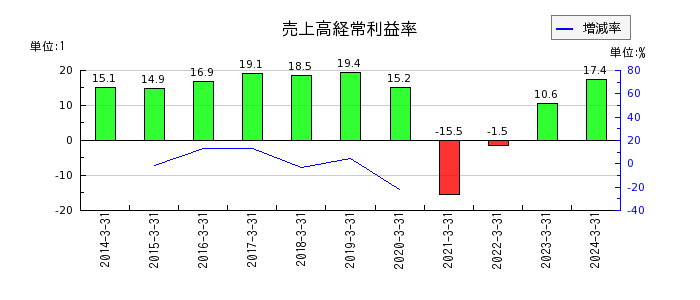 京成電鉄の売上高経常利益率の推移
