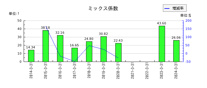 京成電鉄のミックス係数の推移