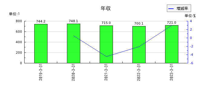 京成電鉄の年収の推移