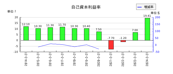 京成電鉄の自己資本利益率の推移
