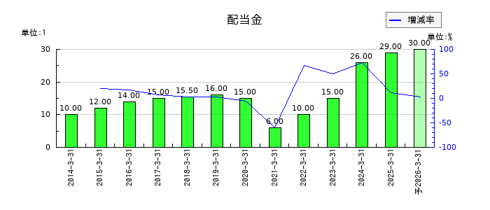 富士急行の年間配当金推移