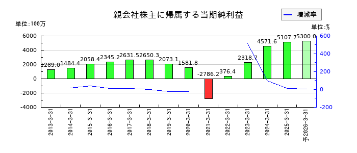 富士急行の通期の純利益推移