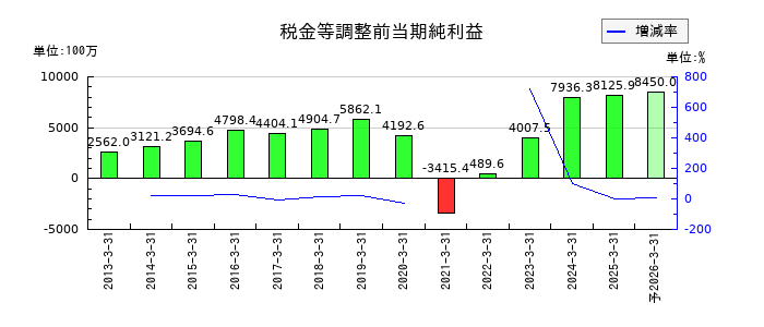 富士急行の通期の経常利益推移