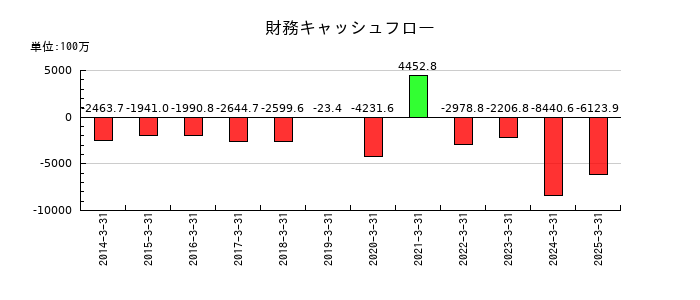 富士急行の財務キャッシュフロー推移