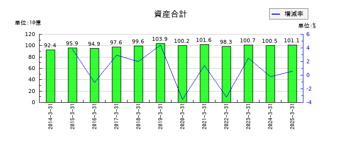 富士急行の資産合計の推移