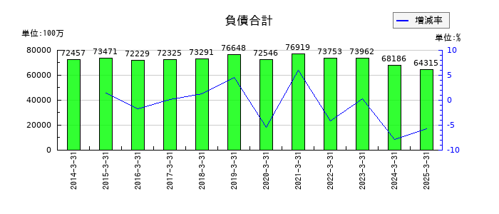 富士急行の負債合計の推移