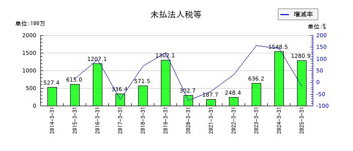 富士急行の未払法人税等の推移