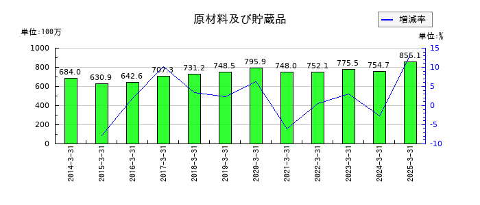 富士急行の原材料及び貯蔵品の推移