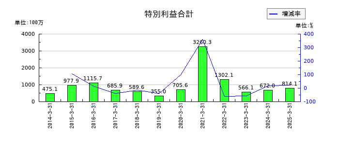 富士急行の特別利益合計の推移